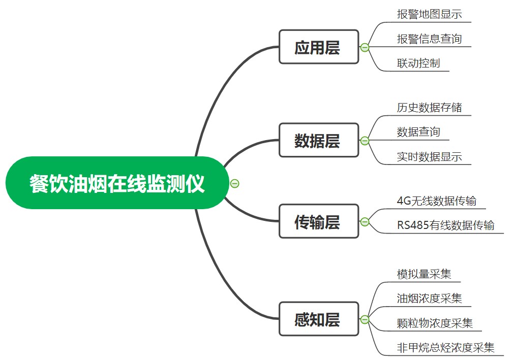 1646355998157369 老子有钱lzyq88环境油烟在线监测系统框架